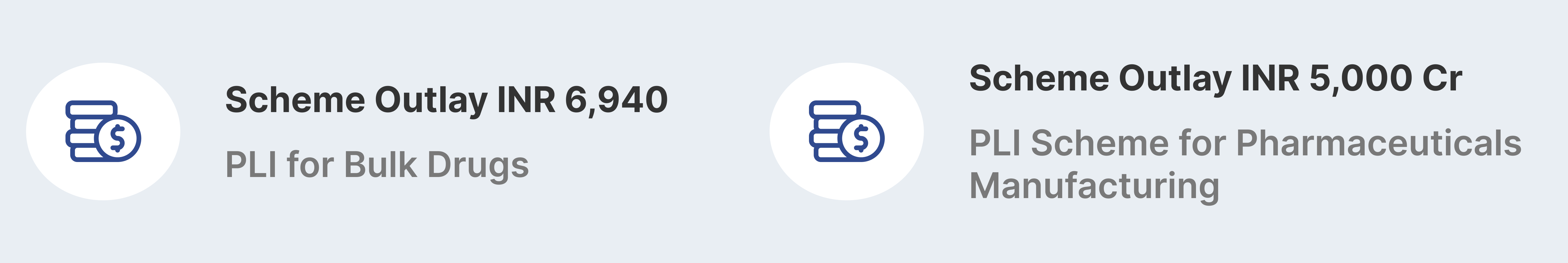 PLI schemes: ₹6,940 crore for bulk drugs and ₹5,000 crore for pharma manufacturing.