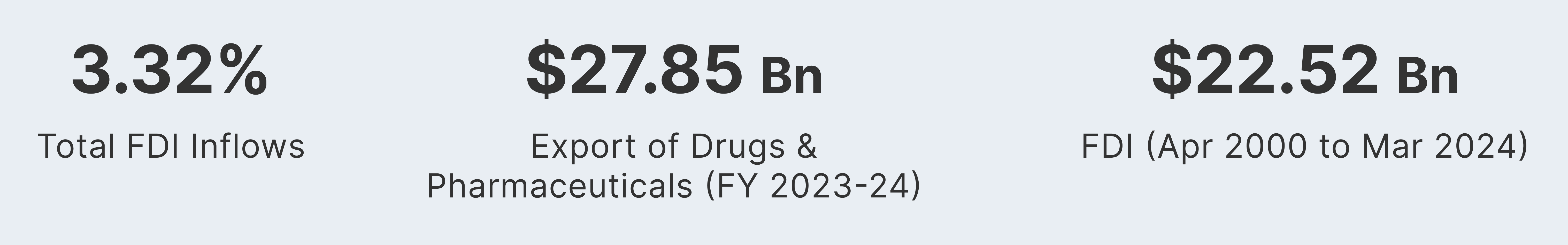Key stats: 3.32% total FDI inflows, $27.85B pharma exports (FY 2023–24), and $22.52B FDI (2000–2024).