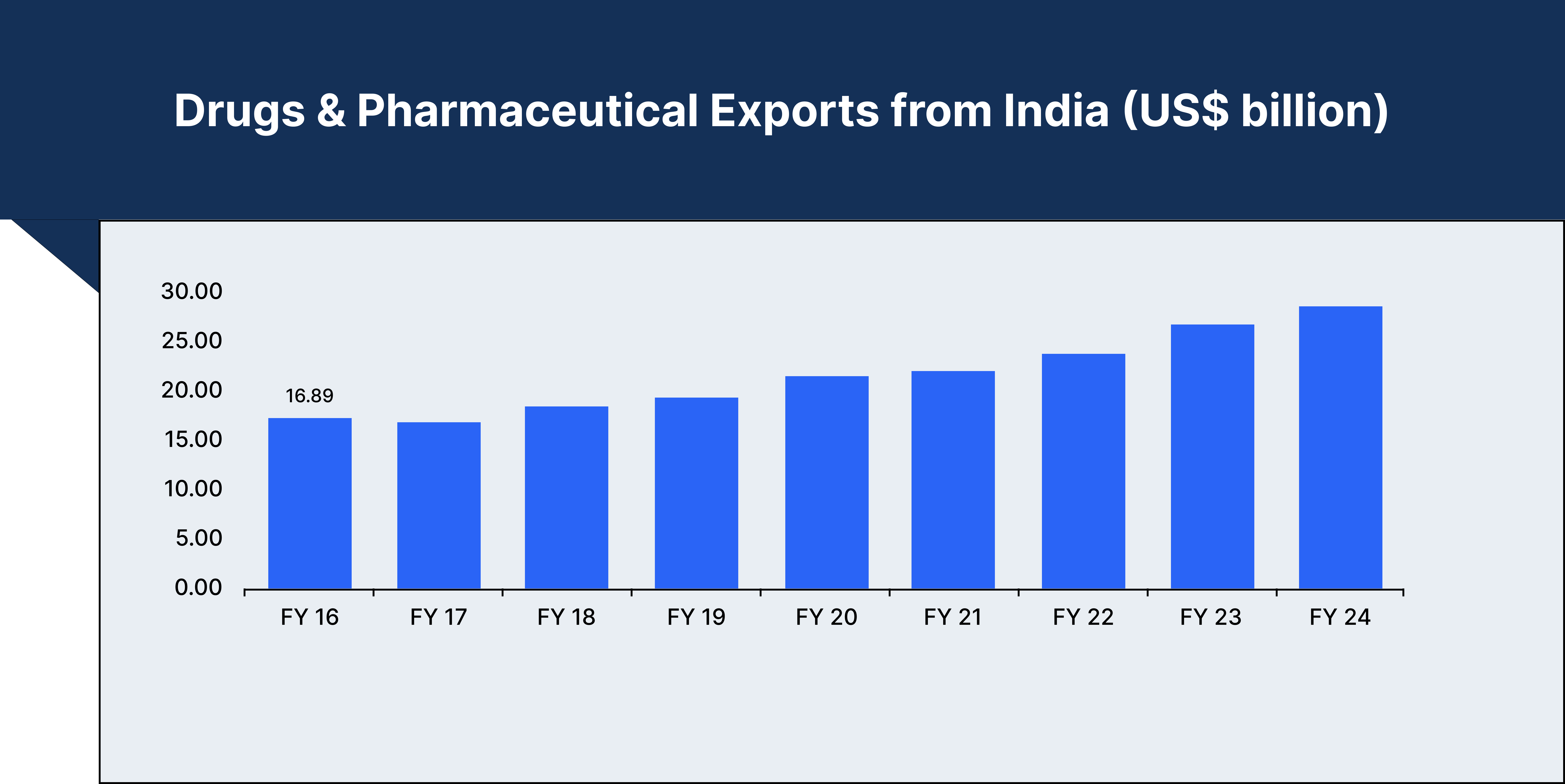 Drugs & Pharmaceutical Exports from India (US$ billion)