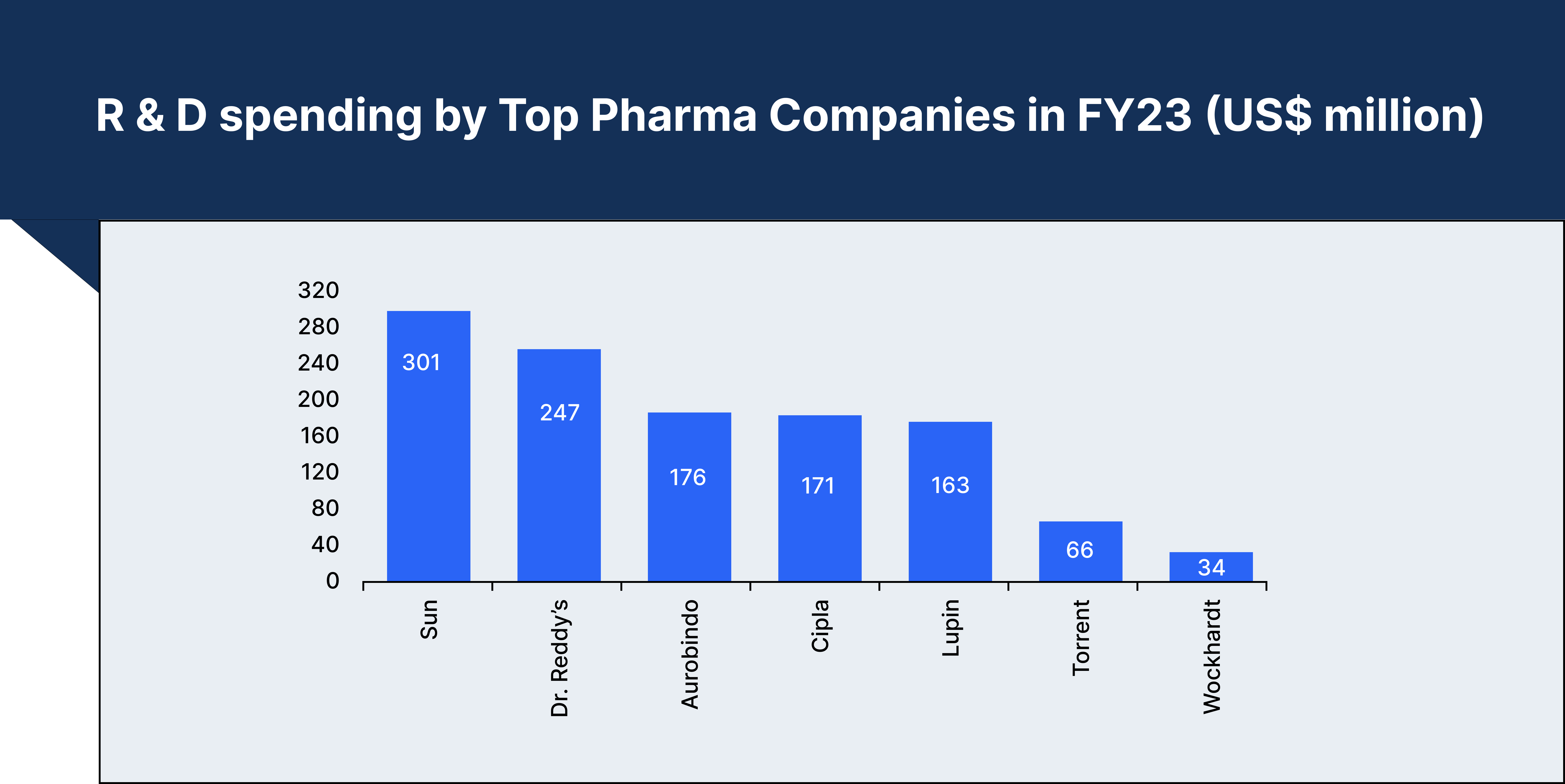 R&D spending by Top Pharma Companies in FY23 (US$ million)